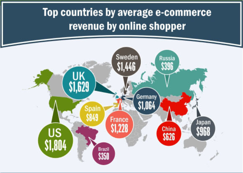 Online Shopping Revenue Courtsey - invespcro